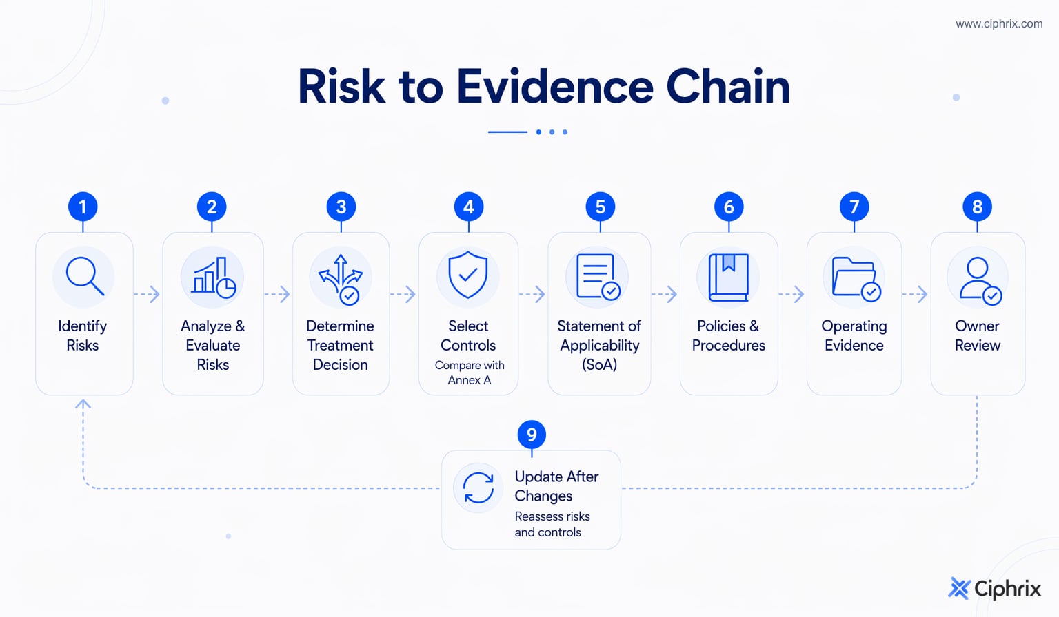 Flow from risk assessment through treatment, controls, Statement of Applicability, procedures, operating evidence, owner review, and updates.