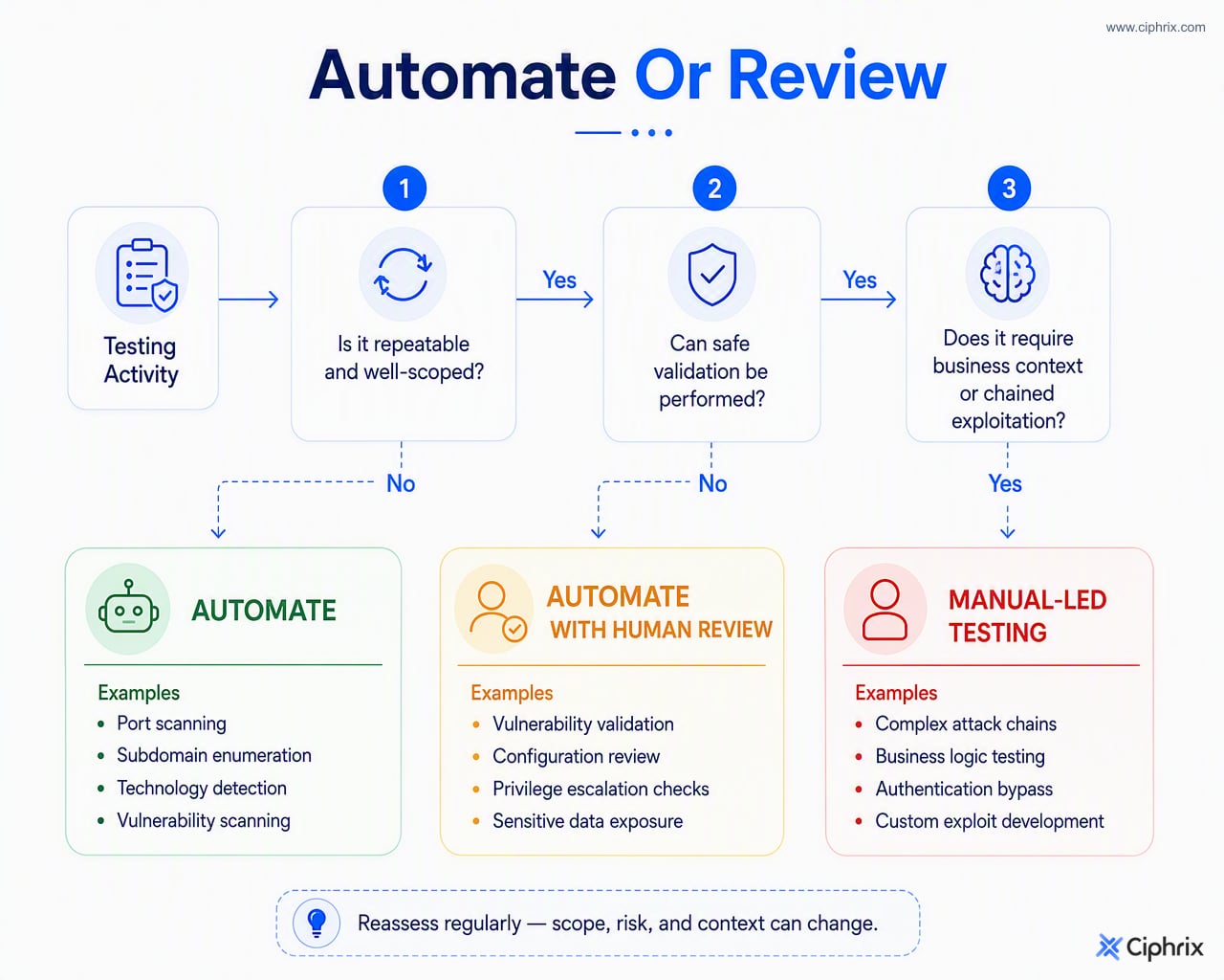 Decision flow separating repeatable checks for automation, validated findings for human review, and context-heavy testing for manual-led work