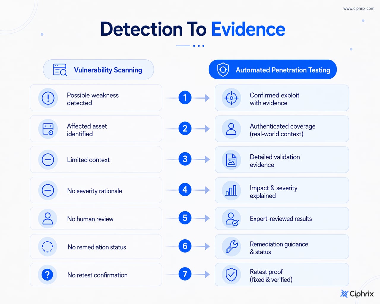 Evidence ladder showing that detection is weakest, while validated findings with scope, severity rationale, human review, and retest evidence are strongest