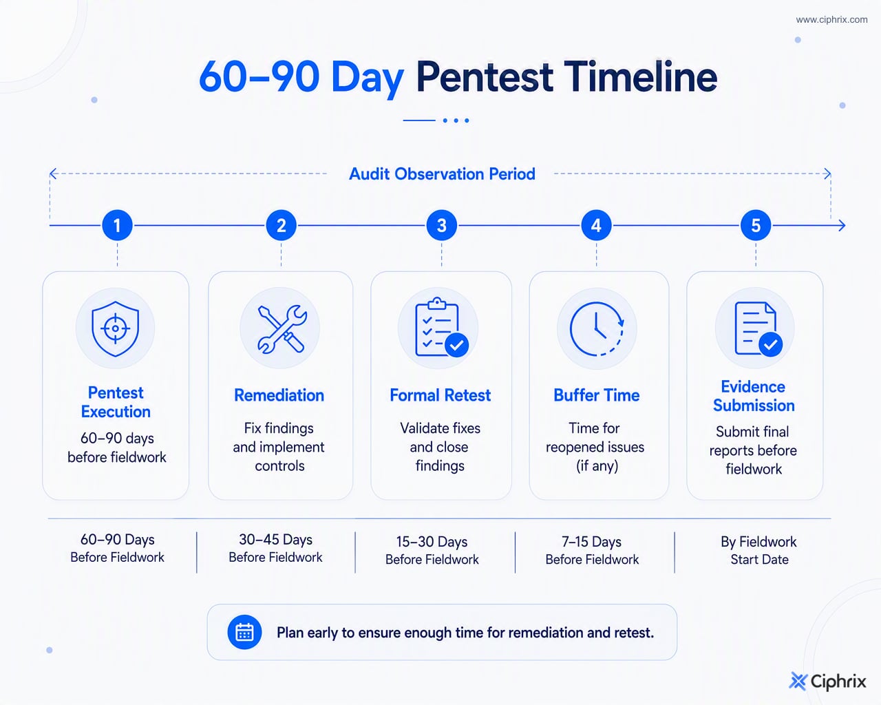 Timeline showing pentest testing 60 to 90 days before audit fieldwork, followed by remediation, retesting, buffer time, and evidence submission.