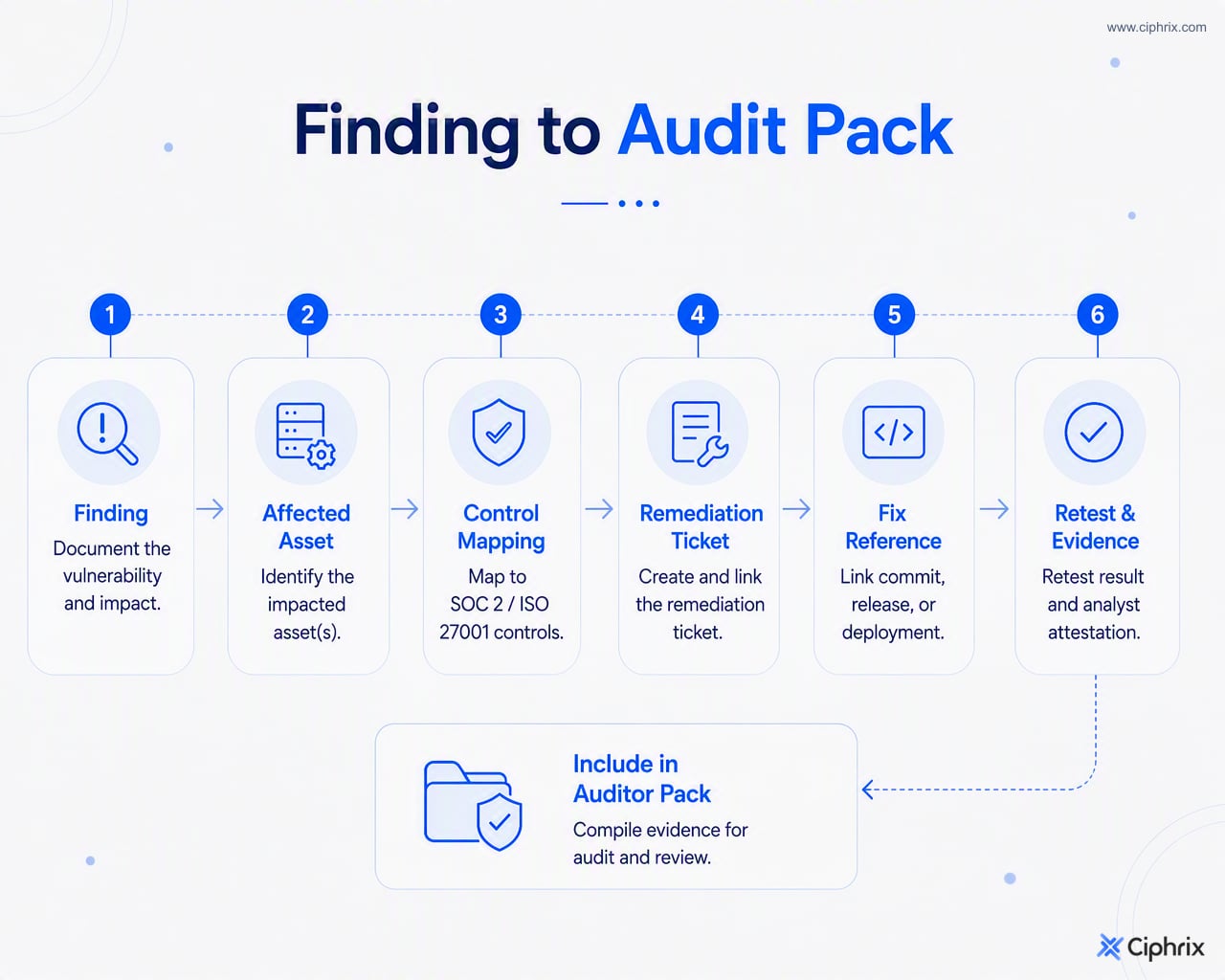 Flow showing each pentest finding linked to an affected asset, compliance control, remediation ticket, fix reference, retest result, and auditor pack.