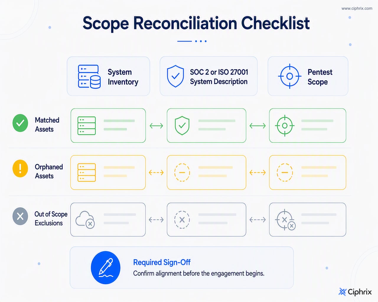 Checklist showing that system inventory, audit system description, and pentest scope must be reconciled with no orphaned assets before testing.