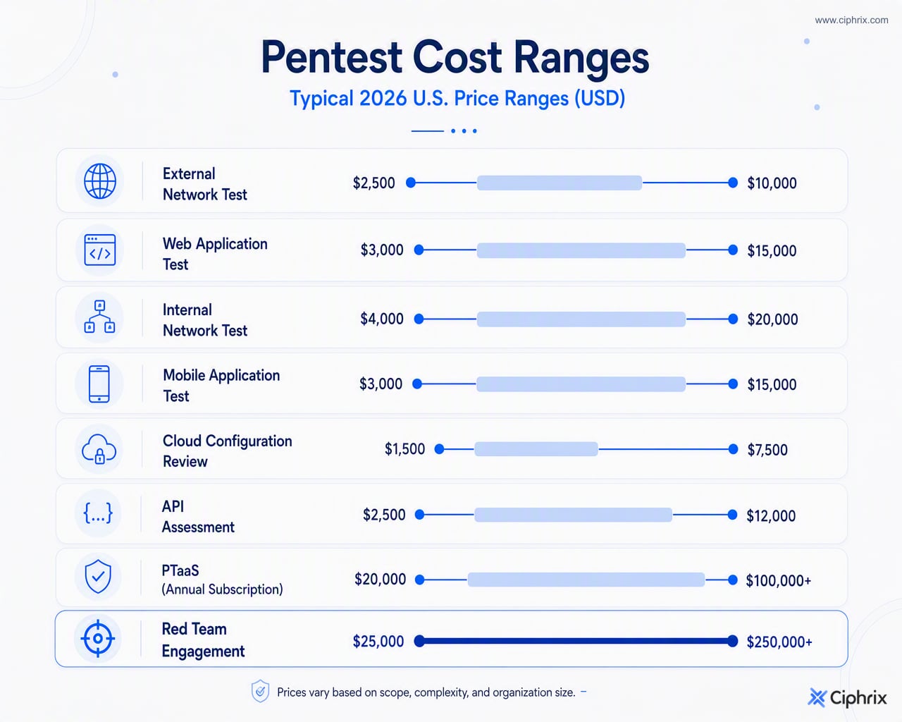 Typical 2026 U.S. penetration testing costs range from $4,000–$15,000 for external network tests to $30,000–$150,000+ for red team engagements.