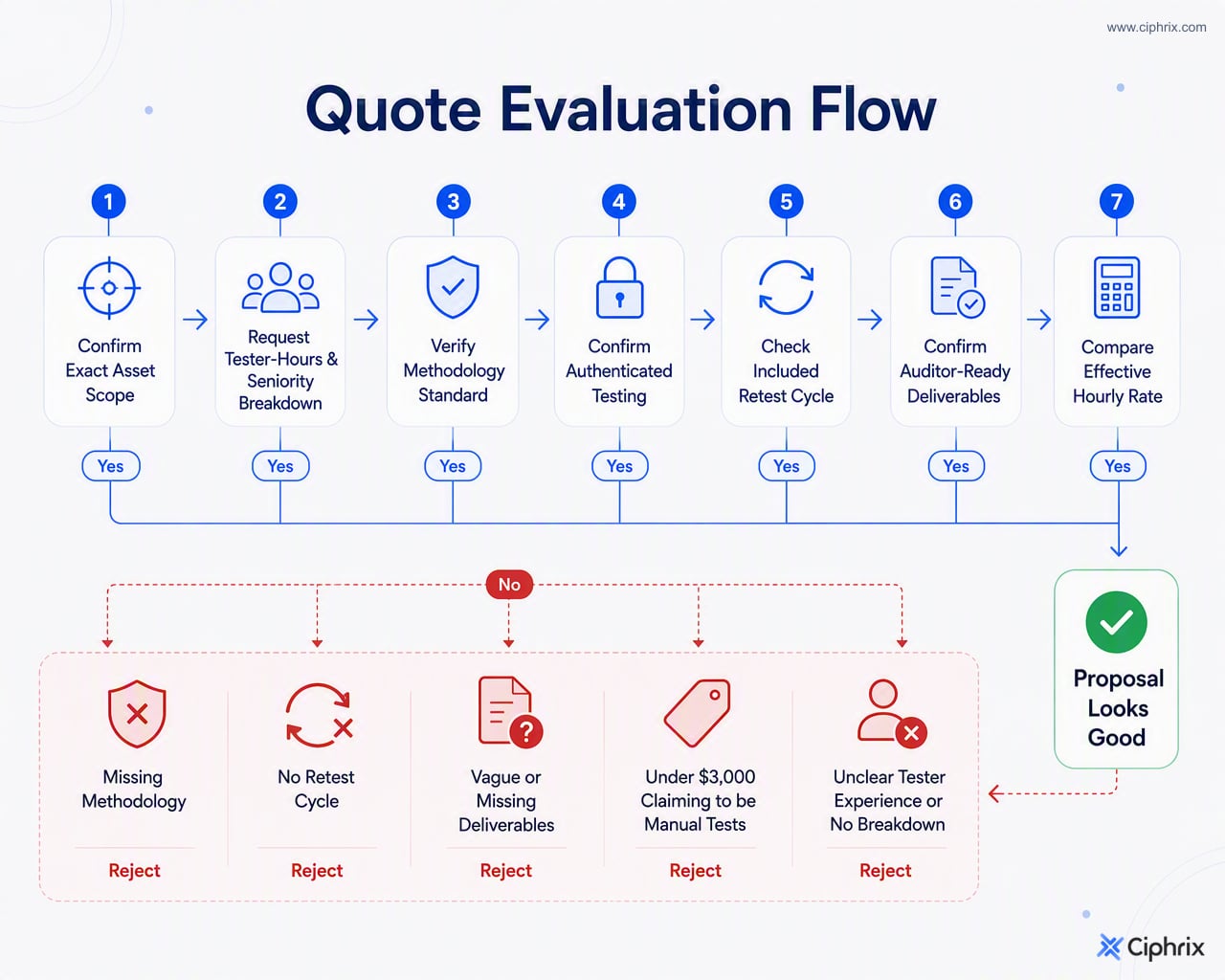 Penetration testing quote evaluation flow checks scope, tester-hours, methodology, authenticated testing, retesting, deliverables, and red flags before comparing price.