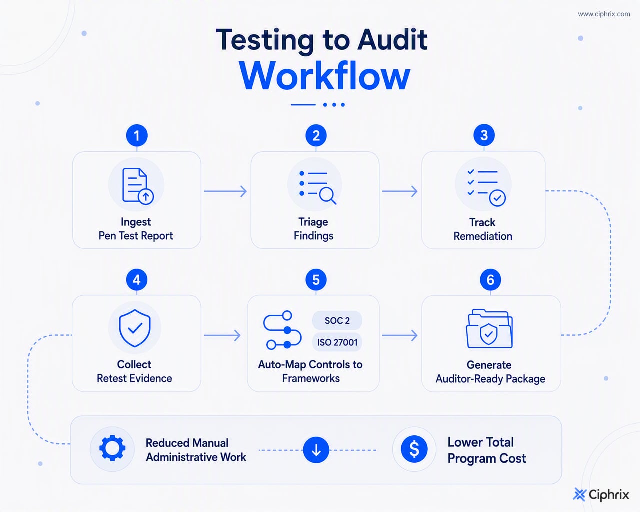 Compliance automation connects penetration test findings to remediation tracking, retest evidence, control mapping, and auditor-ready evidence packages.
