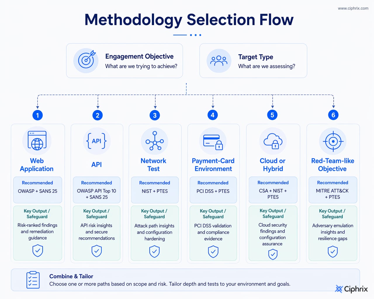 Decision flow for selecting penetration testing methodologies by engagement type, mapping web tests to PTES plus OWASP and NIST rules, payment-card work to PCI guidance plus lifecycle methodology, and red-team objectives to separate authorization and planning.