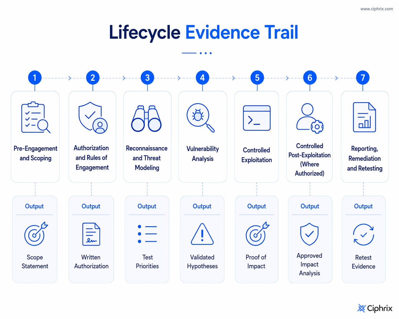 Seven-phase penetration test lifecycle showing the evidence trail from scope and authorization through reconnaissance, vulnerability analysis, exploitation, authorized post-exploitation, reporting, remediation, and retesting.