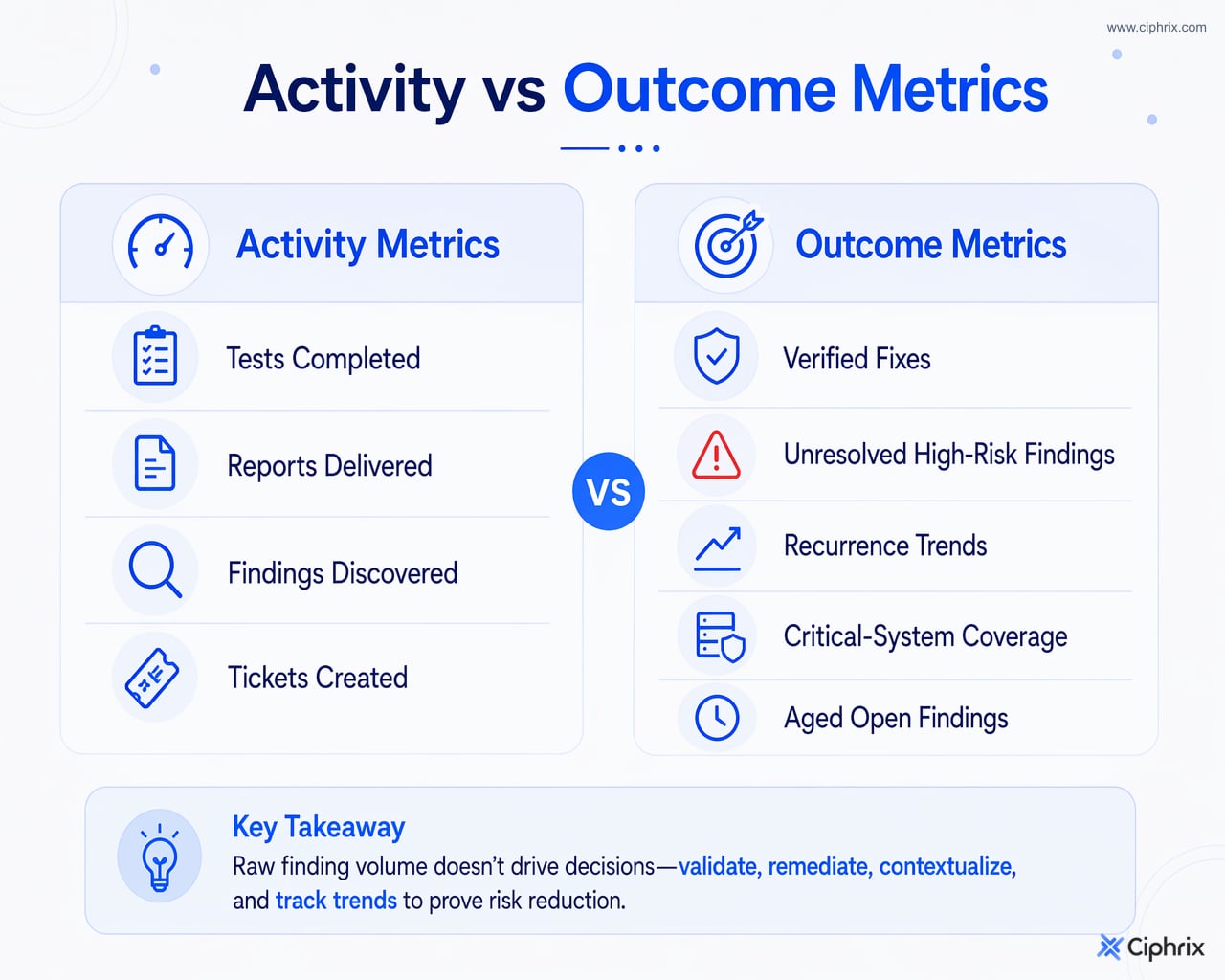Comparison of activity metrics that describe testing work and outcome metrics that show validated risk reduction.