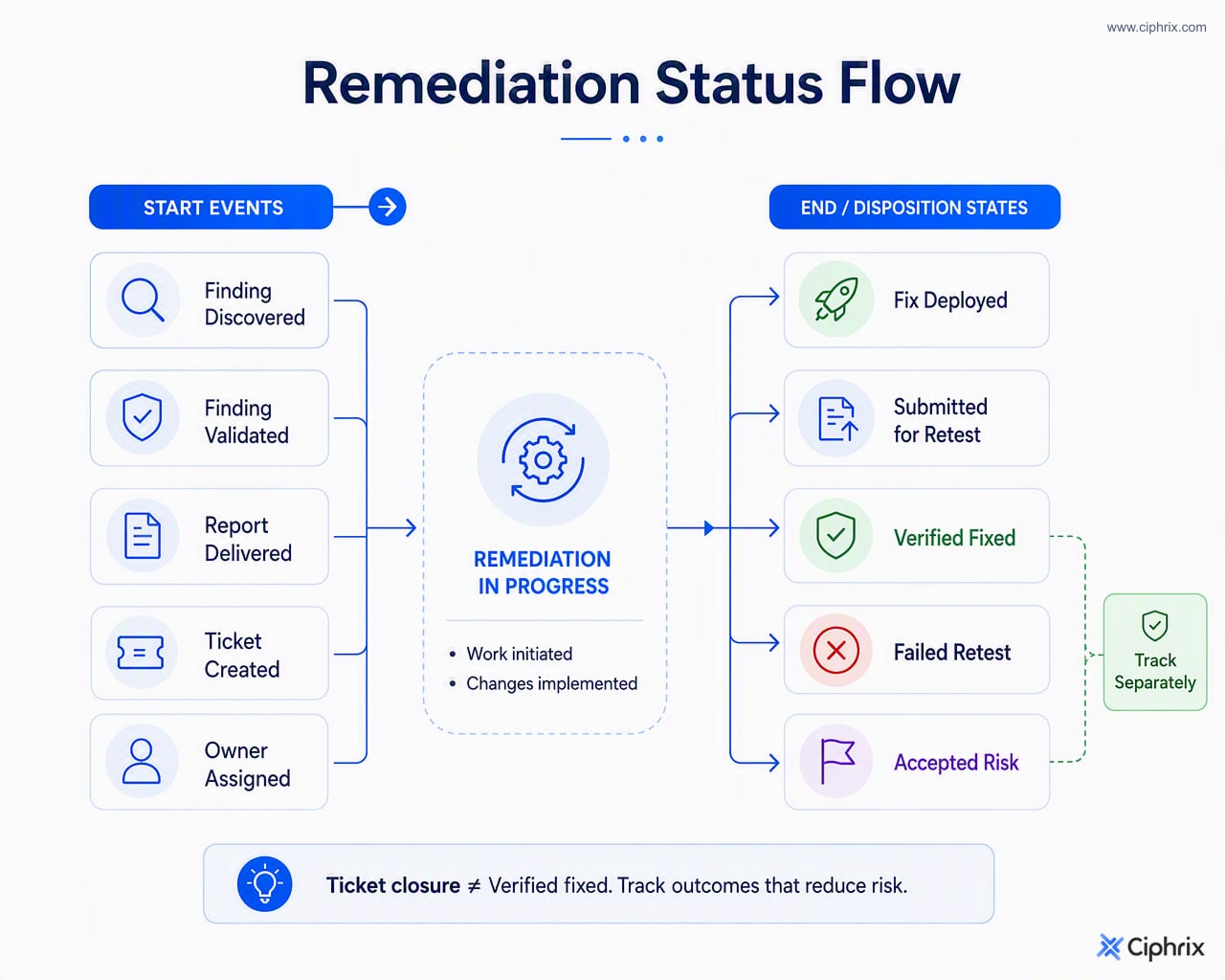 Remediation workflow separating start events, fix deployment, retest outcomes, verified fixes, failed retests, and accepted risk.