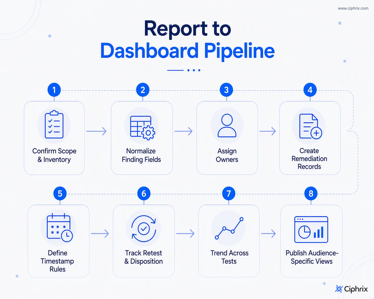 Pipeline from penetration test report data through normalization, ownership, remediation tracking, retesting, trending, and audience-specific dashboards.