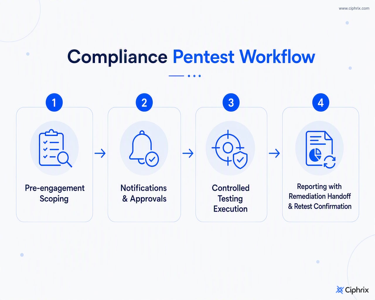 Four-stage compliance penetration testing workflow from scoping through retest confirmation