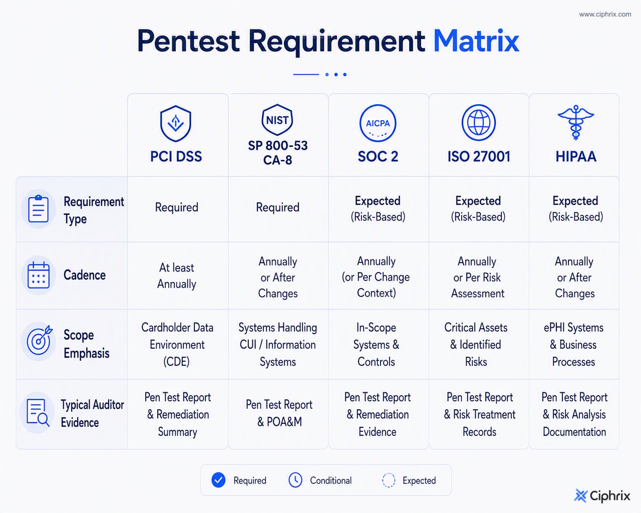 Matrix comparing penetration testing expectations for PCI DSS, NIST, SOC 2, ISO 27001, and HIPAA