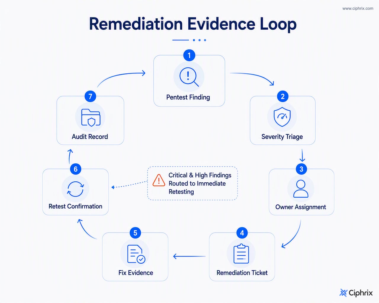 Remediation and retest loop connecting findings, owners, fixes, evidence, and audit records