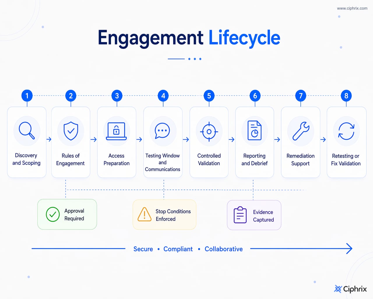 Penetration testing lifecycle from scoping and rules of engagement through testing, reporting, remediation, and retesting.