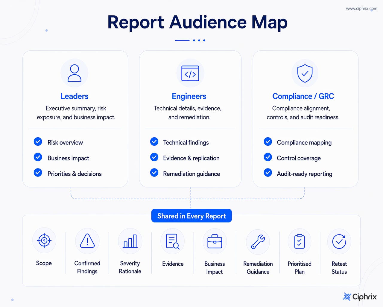 Comparison of penetration test report needs for leaders, engineers, and compliance teams.