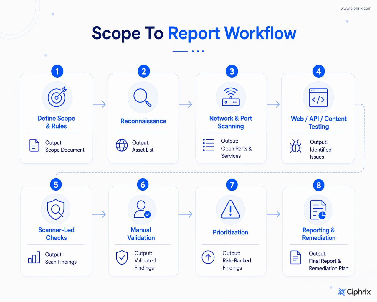 Penetration testing workflow from scope definition through reconnaissance, testing, validation, prioritization, reporting, and remediation.