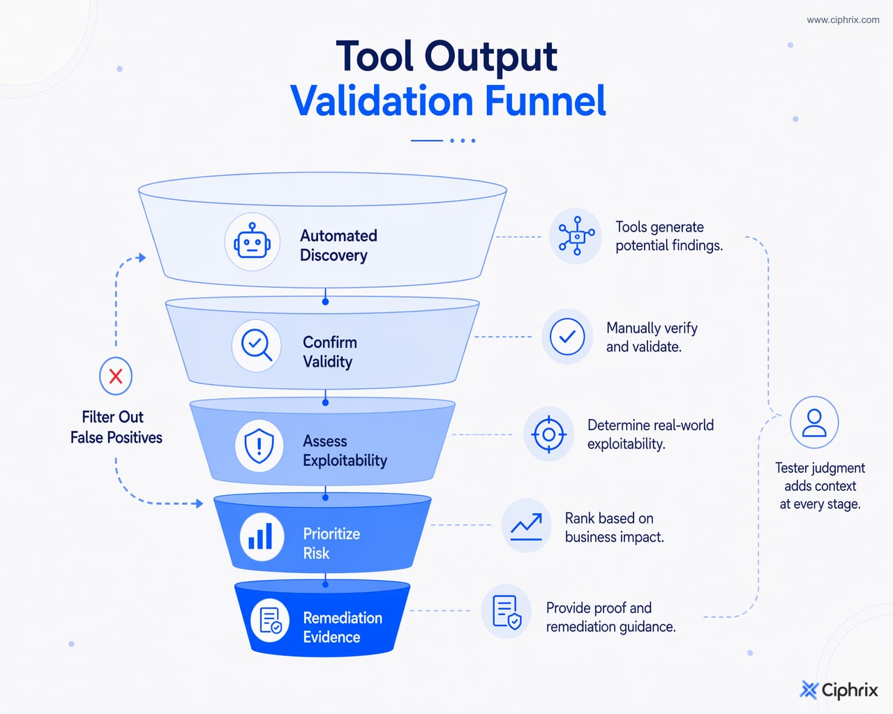 Validation funnel showing automated discovery narrowed through confirmation, exploitability assessment, risk prioritization, and remediation evidence.