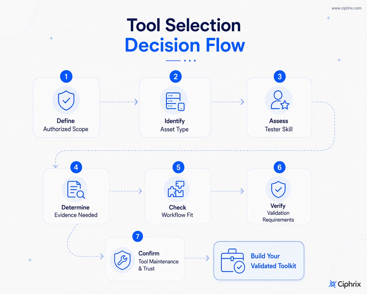 Decision flow for choosing penetration testing tools based on scope, skill, evidence needs, workflow fit, validation, and trust.