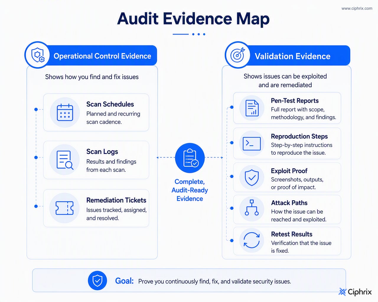 Audit evidence map separating scan logs and schedules from pen-test reports, exploit proof, attack paths, and retest results