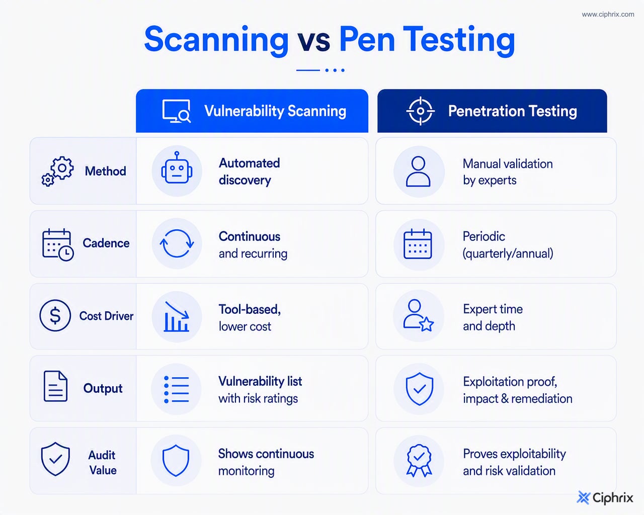 Side-by-side comparison showing scans provide automated recurring discovery while penetration tests provide manual exploitation evidence and attack-path validation