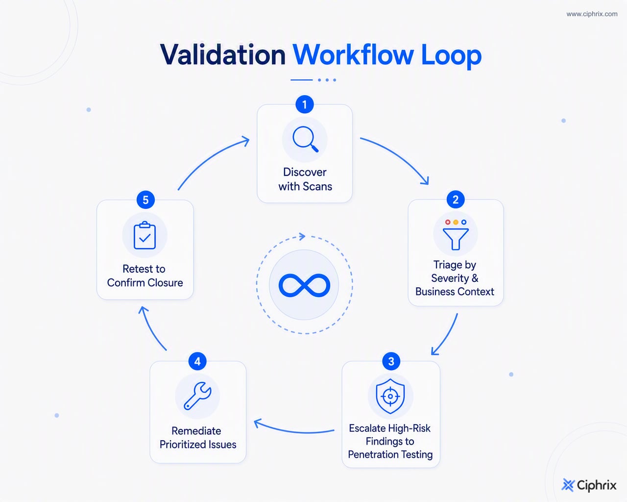 Circular workflow from scanning discovery to triage, penetration test validation, remediation, and retesting
