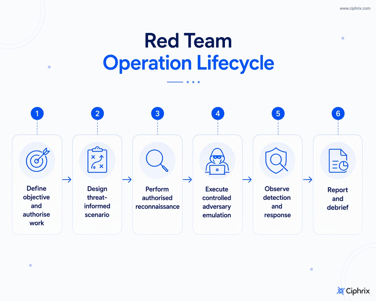 Six-stage lifecycle from objective setting and authorisation through scenario design, reconnaissance, execution, observation, reporting, and debrief.