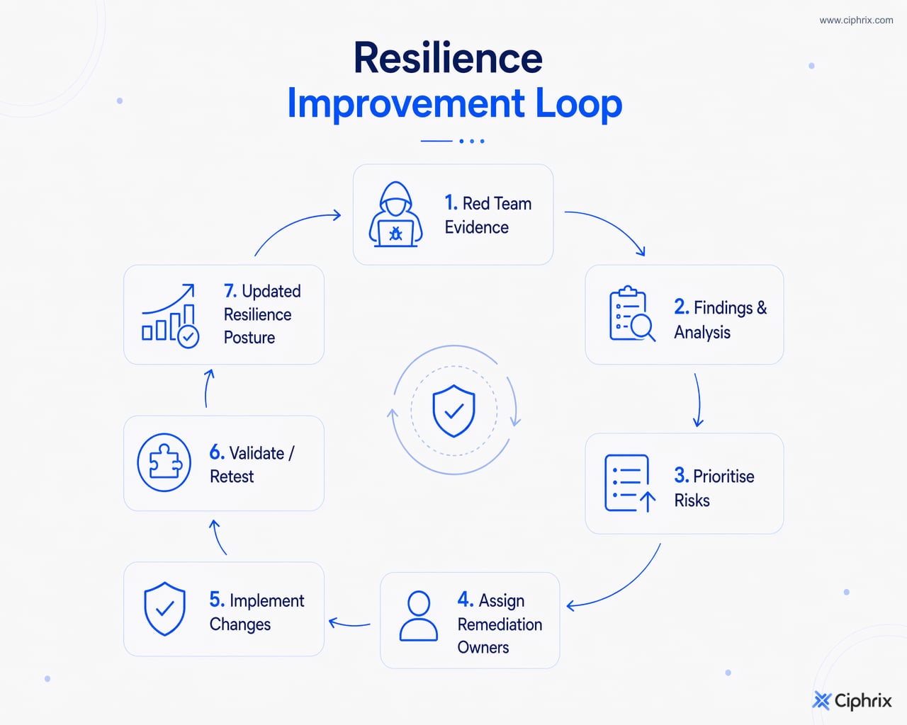 Circular flow showing red team evidence becoming findings, prioritised remediation, ownership, validation, and improved resilience.