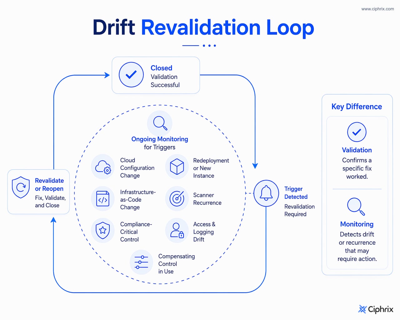 Closed findings enter monitoring for drift or recurrence triggers, which send the issue back to revalidation or reopening when needed.