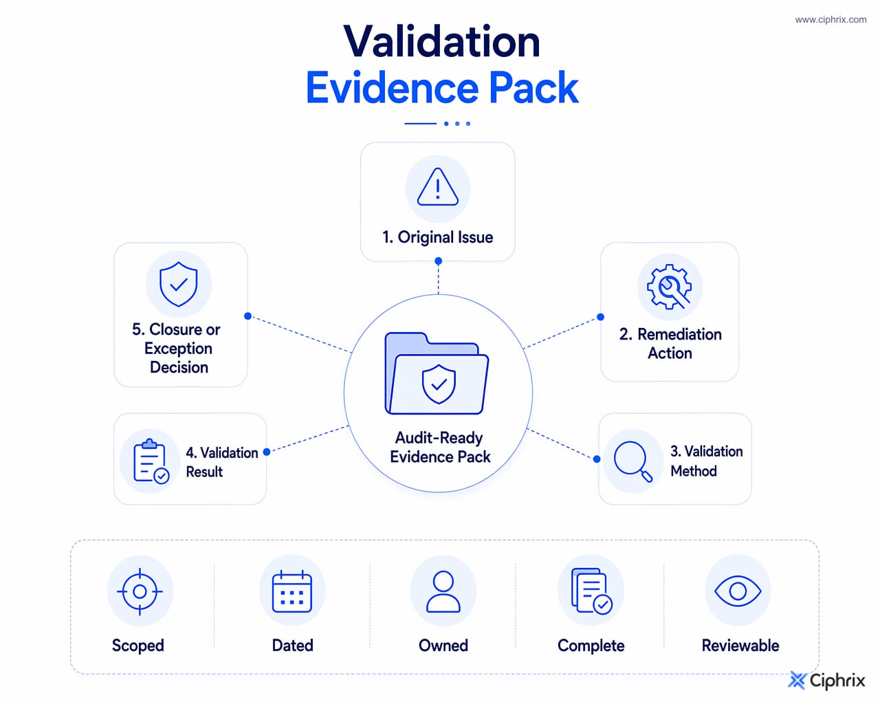Evidence pack connects original issue, remediation action, validation method, result, and closure or exception decision, with scoped dated owned evidence.