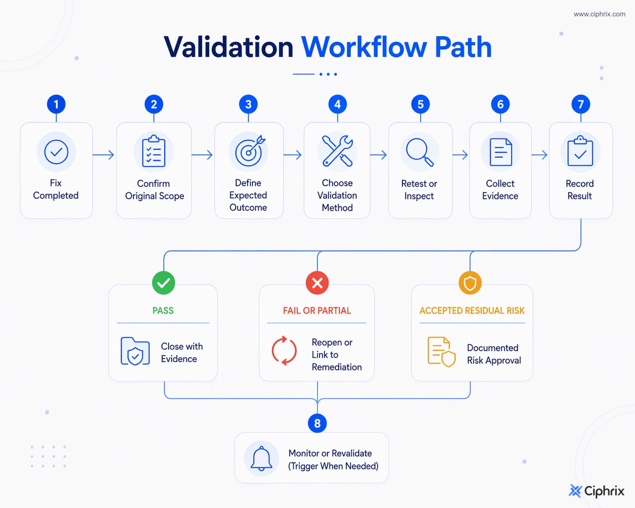 Flow from completed fix through scoped validation, evidence collection, pass or fail decision, closure, remediation, risk acceptance, and revalidation trigger.