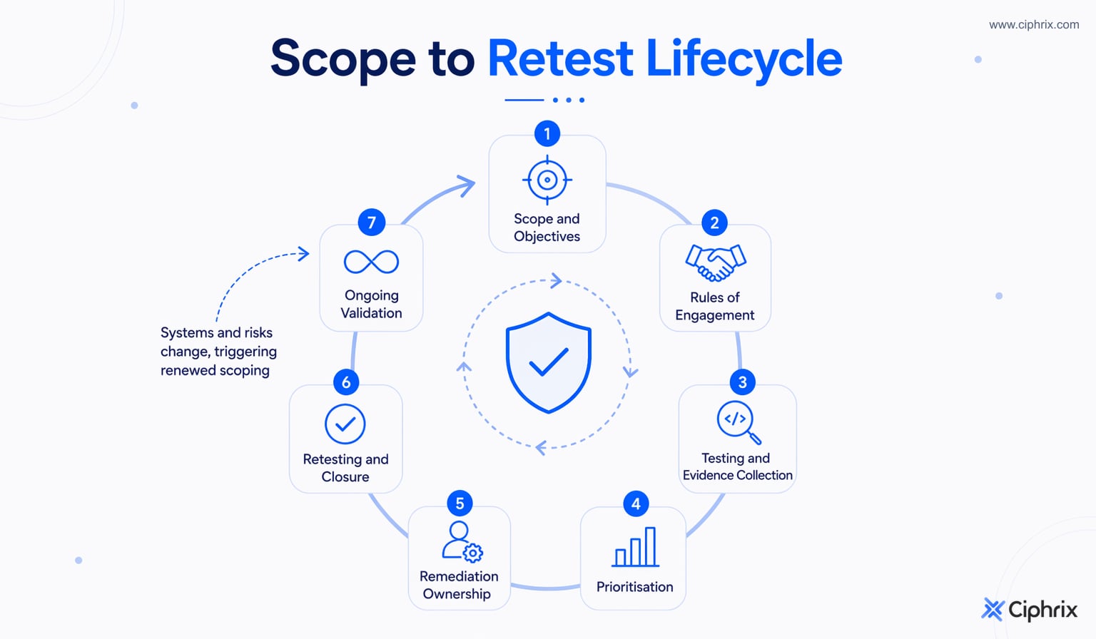 Seven-step security validation lifecycle from scope and rules of engagement through testing, prioritisation, remediation, retesting, and ongoing validation