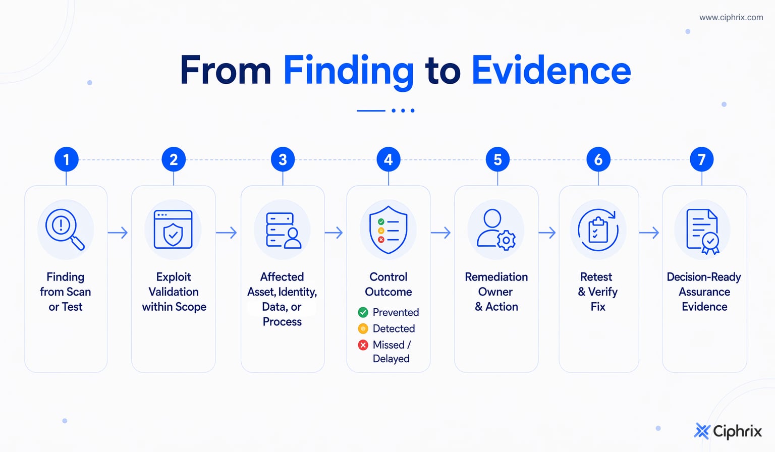 Flow from an initial security finding through exploit validation, control outcome, remediation ownership, retesting, and decision-ready assurance evidence