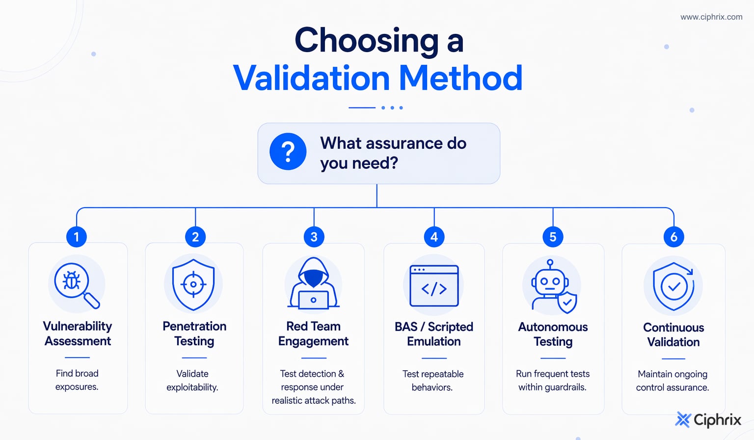 Decision flow matching assurance questions to vulnerability assessment, penetration testing, red team, scripted emulation, autonomous testing, or continuous validation