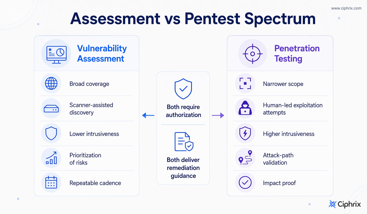 Vulnerability assessments provide broad prioritized visibility, while penetration tests provide deeper proof of exploitability and impact on selected targets; both require authorization.