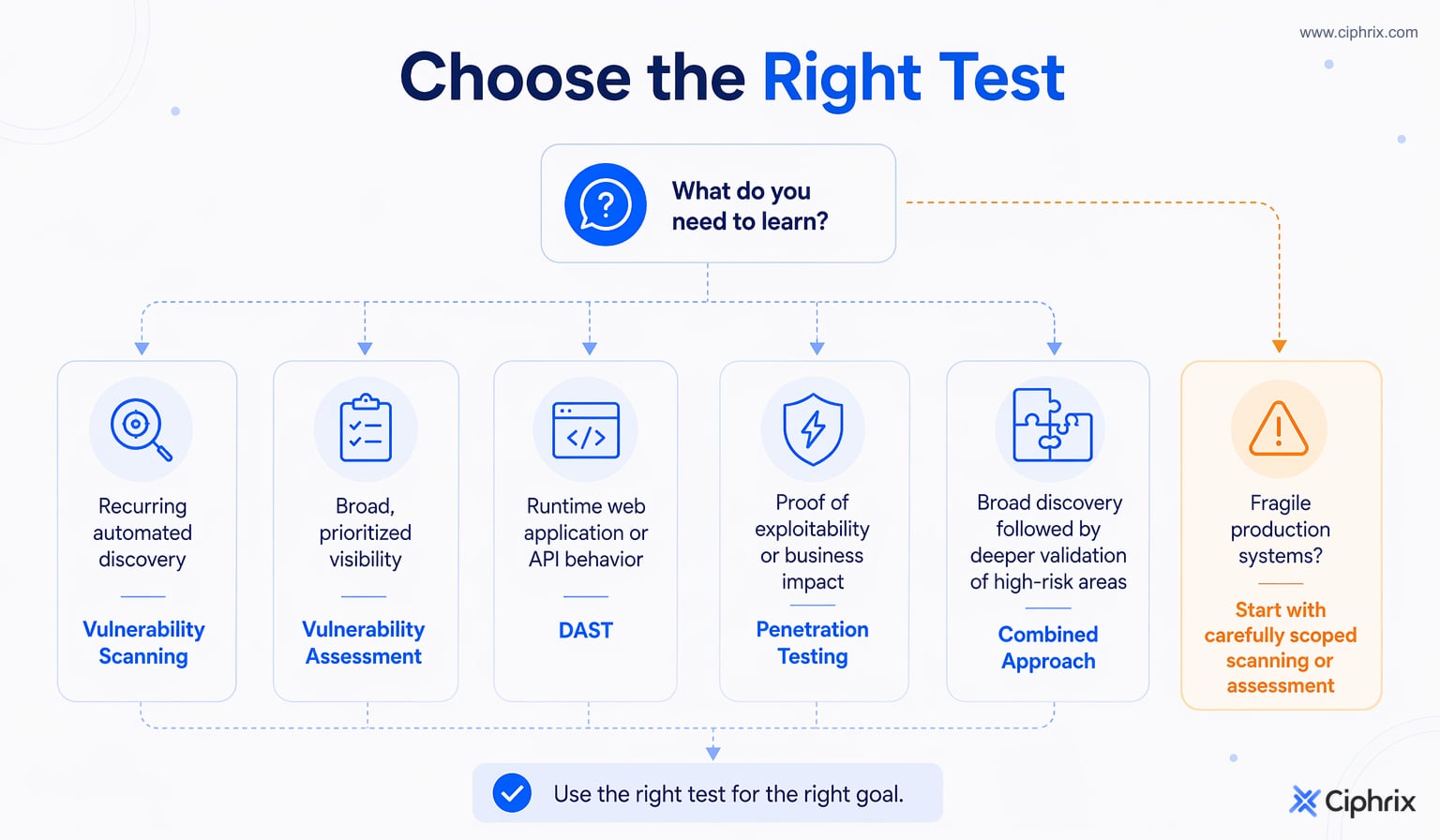 Decision flow maps discovery needs to scanning, prioritization needs to assessment, runtime application testing to DAST, impact proof to penetration testing, and broad discovery plus proof to a combined approach.