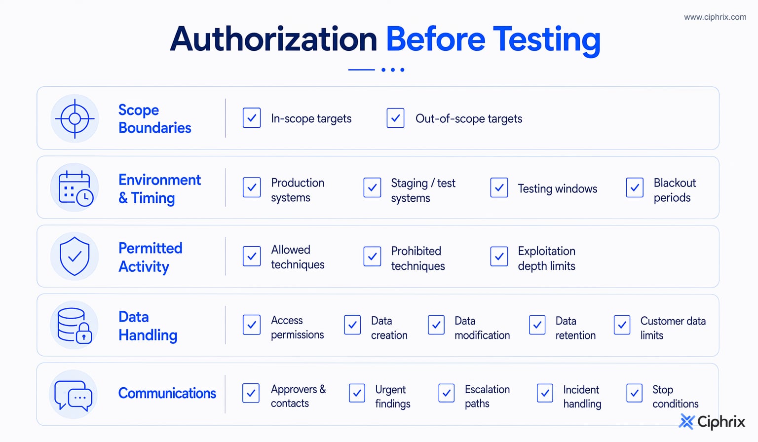 Pre-test authorization checklist covers scope, environments, timing, permitted techniques, exploitation depth, data handling, approvers, escalation paths, incident handling, and stop conditions.