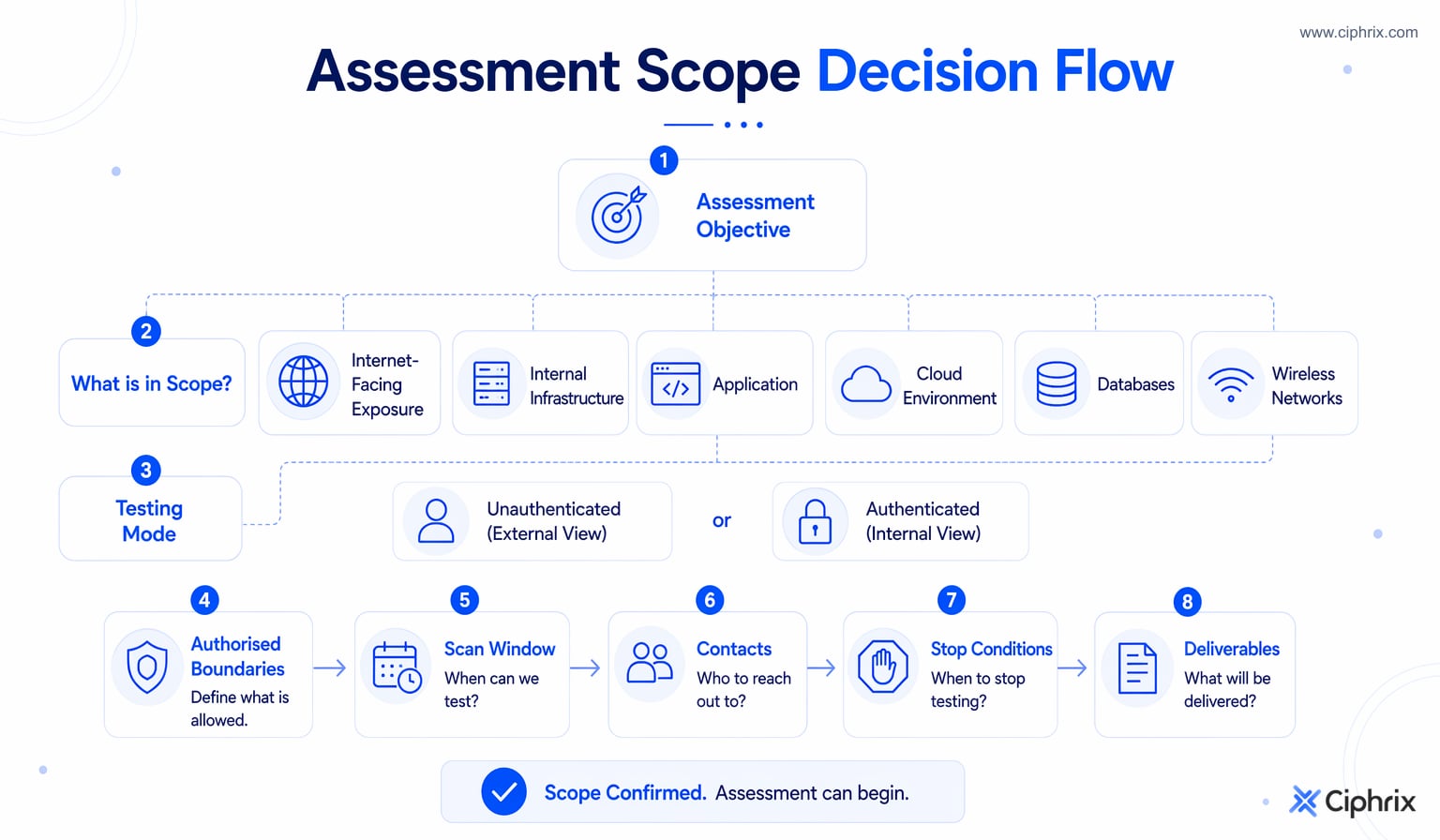 Decision flow from assessment objective to scope, testing mode, rules of engagement, timing, and deliverables.