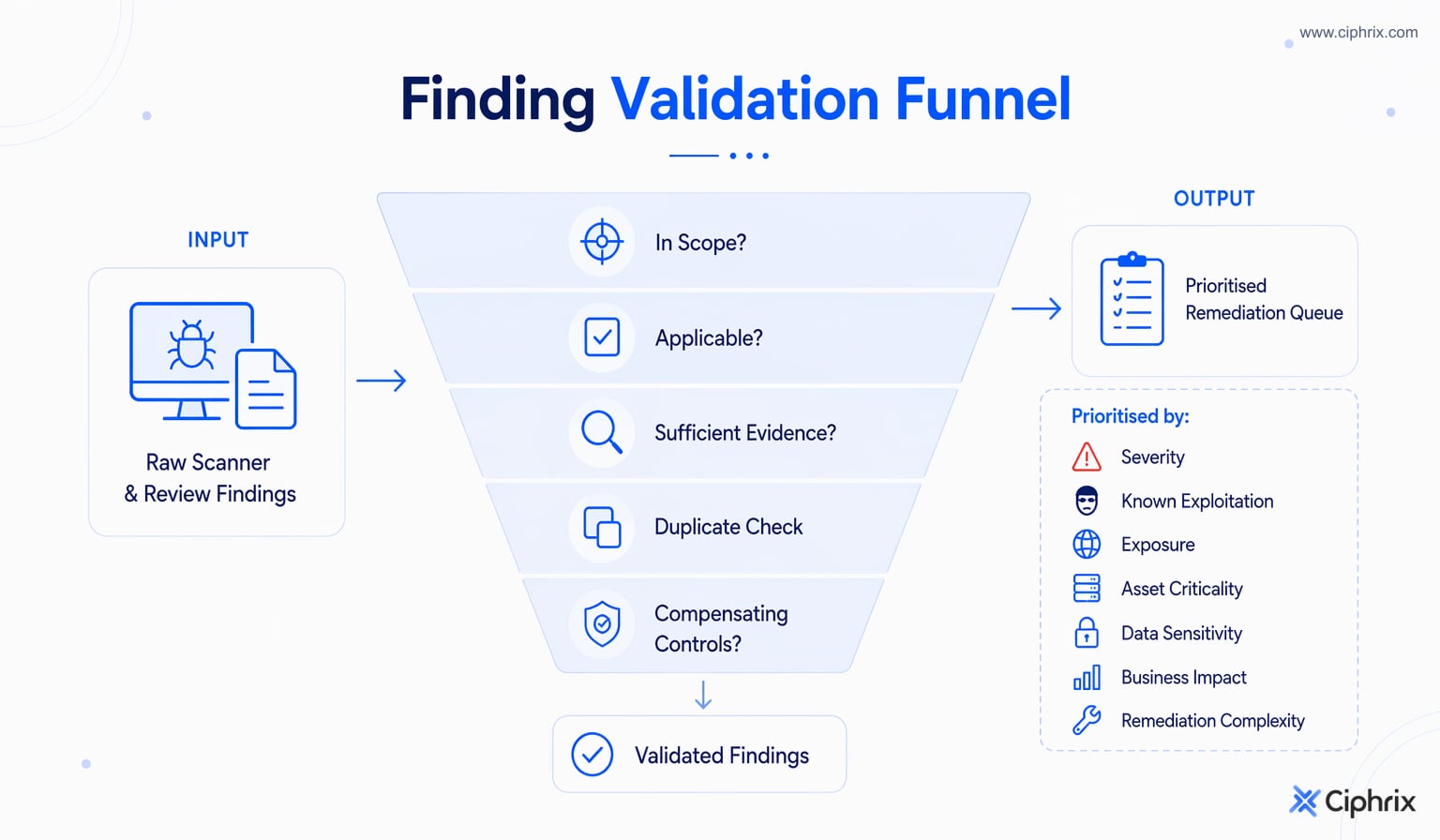 Raw findings pass through scope, applicability, evidence, duplicate, and control checks to become a prioritised remediation queue.