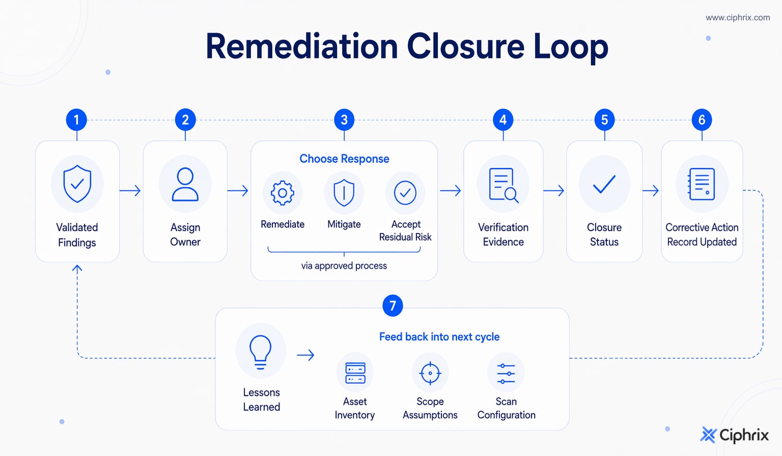 Validated findings move through owner assignment, remediation or risk response, verification evidence, closure, and feedback into the next assessment.