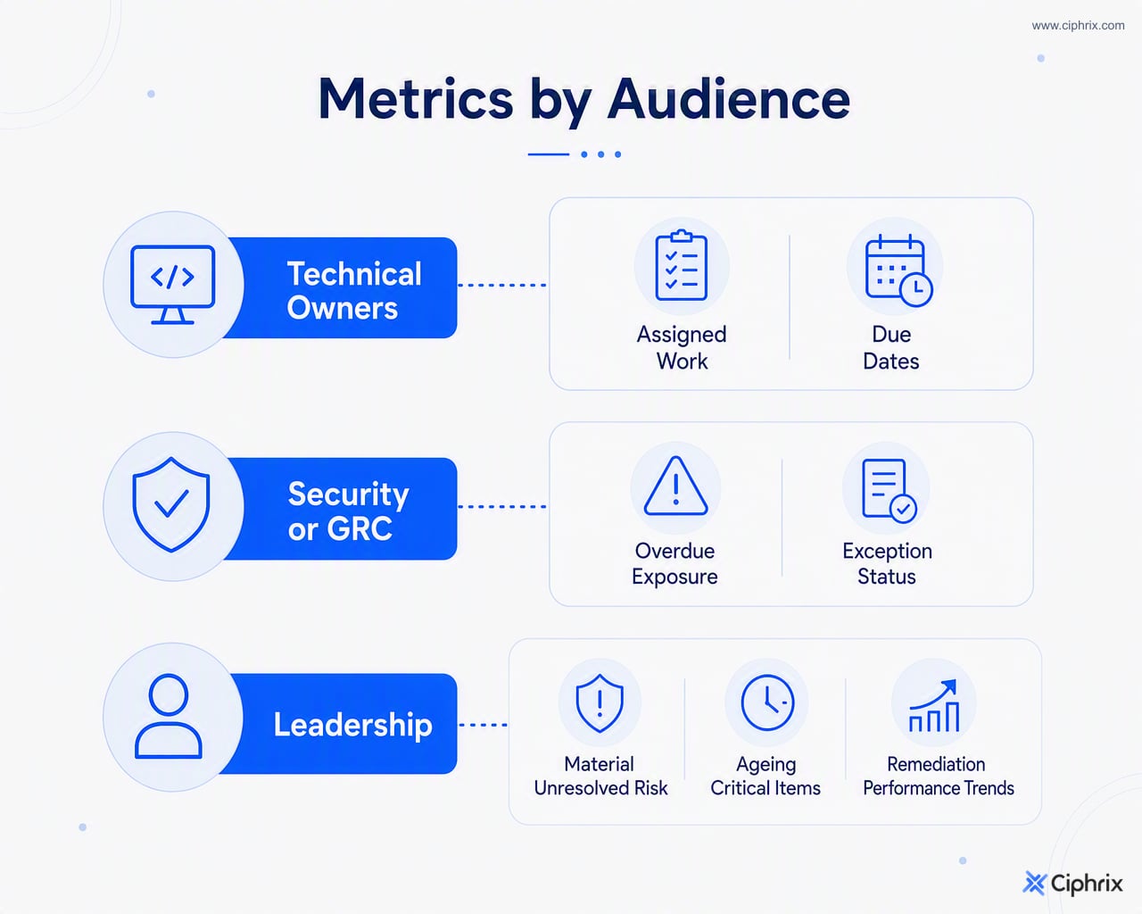 Three reporting audiences mapped to the vulnerability metrics each group needs for action and governance.