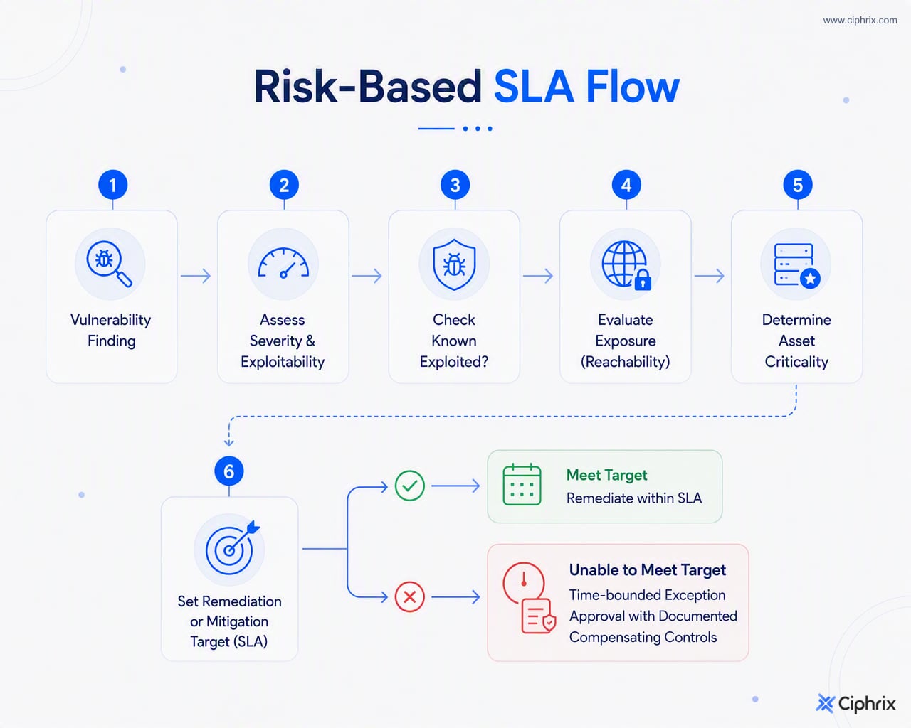 Decision flow showing how vulnerability risk factors lead to remediation targets or exception approval.
