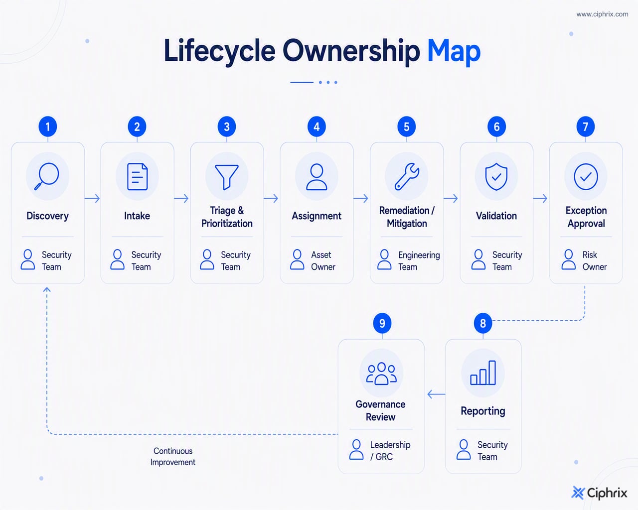 Vulnerability lifecycle from discovery to governance review, with accountable roles shown for each step.
