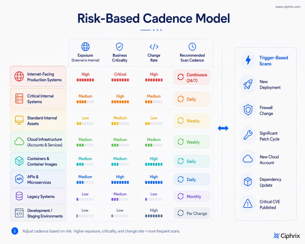 Risk-based cadence model showing higher scan frequency and more event-triggered scans for assets with greater exposure, criticality, or change.