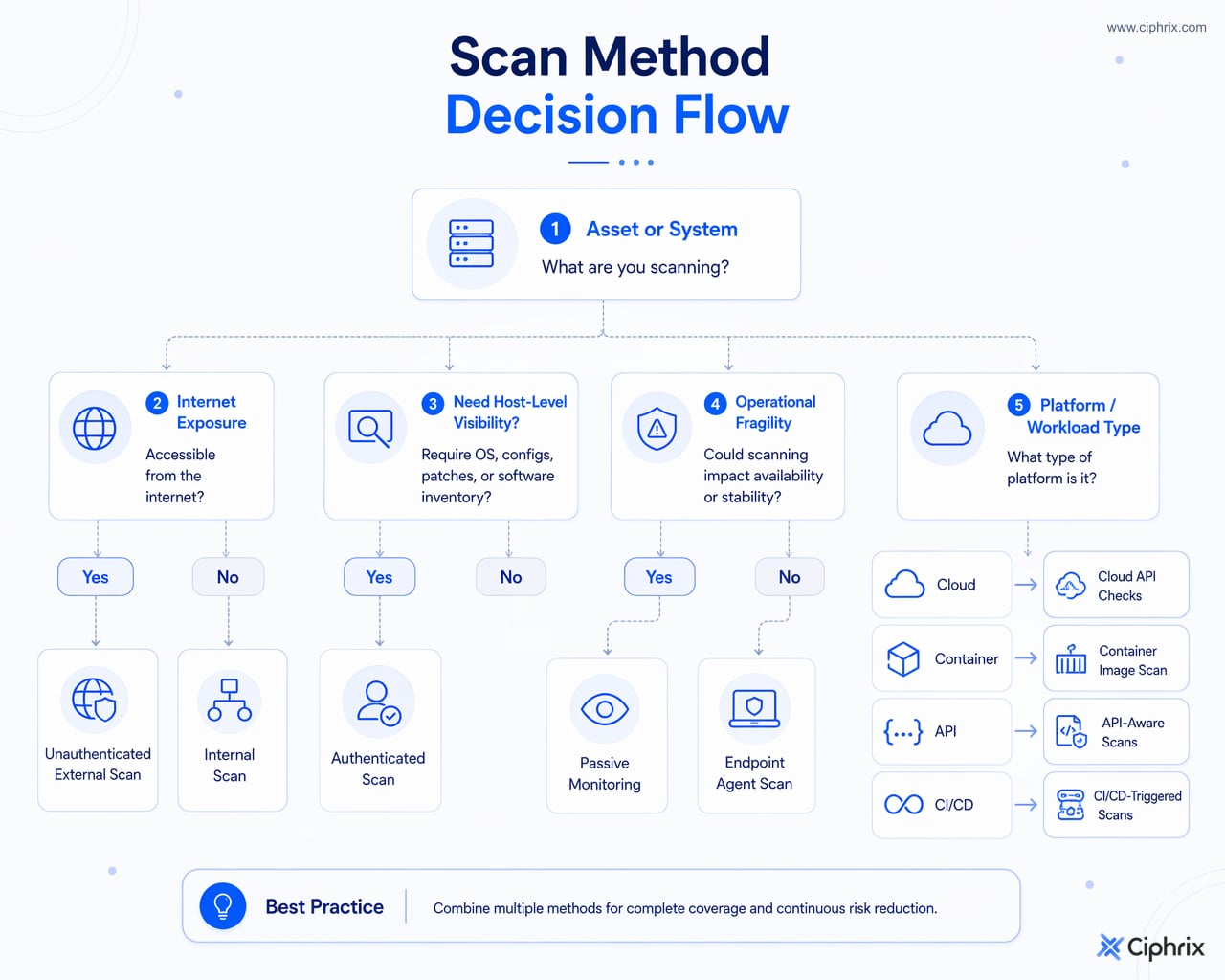 Decision flow mapping asset exposure, visibility needs, fragility, and platform type to appropriate vulnerability scan methods.