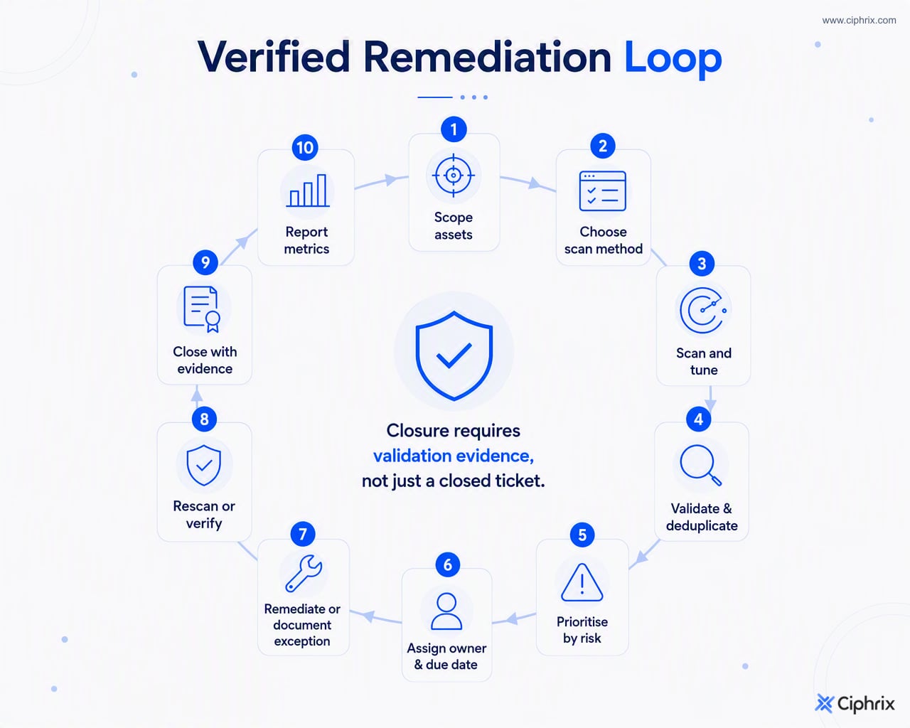Circular workflow from asset scope and scanning through validation, owned remediation, rescan or verification, evidence, and reporting.