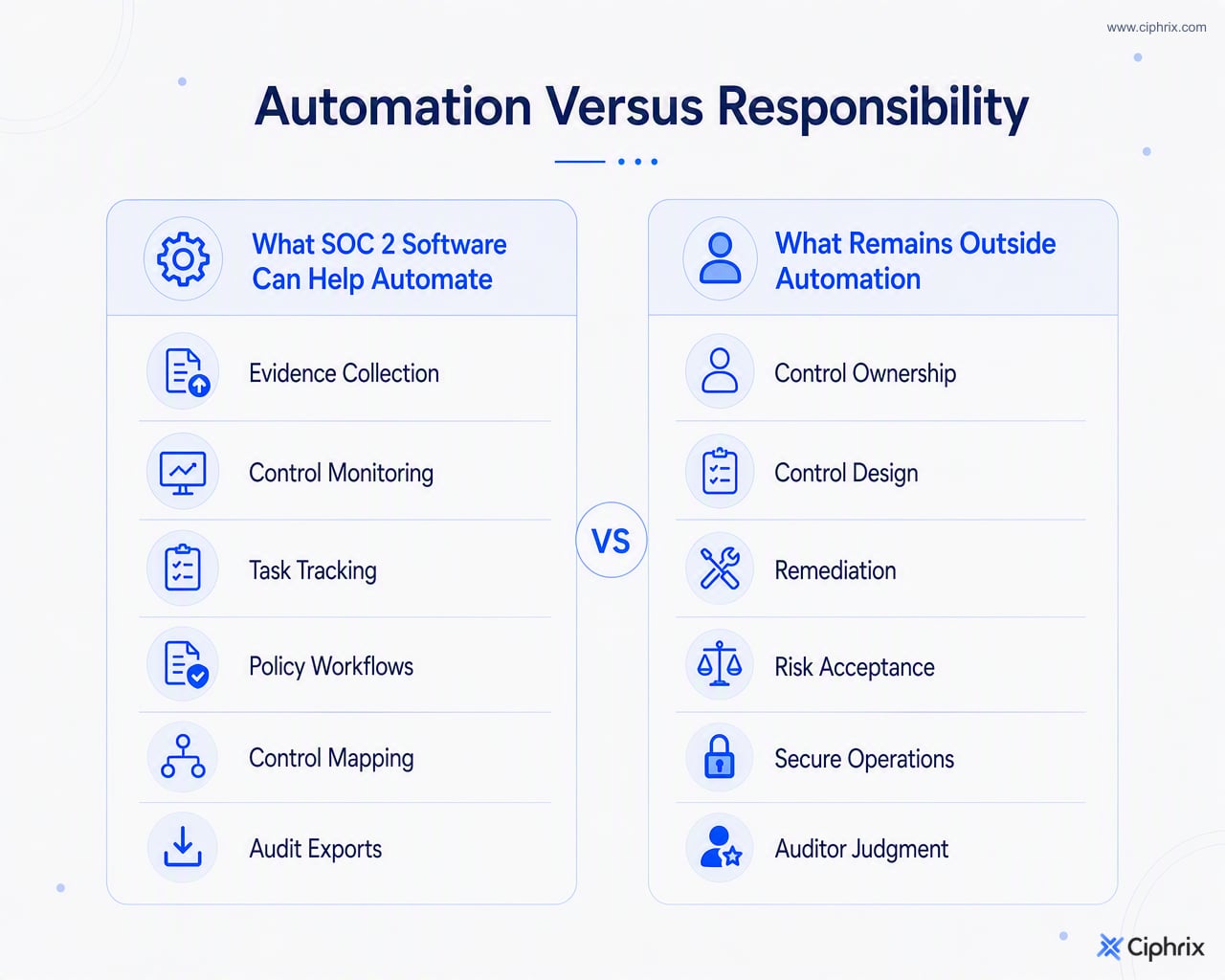 Comparison showing SOC 2 software automates evidence and workflow, while control design, remediation, management responsibility, and auditor judgment remain human responsibilities.