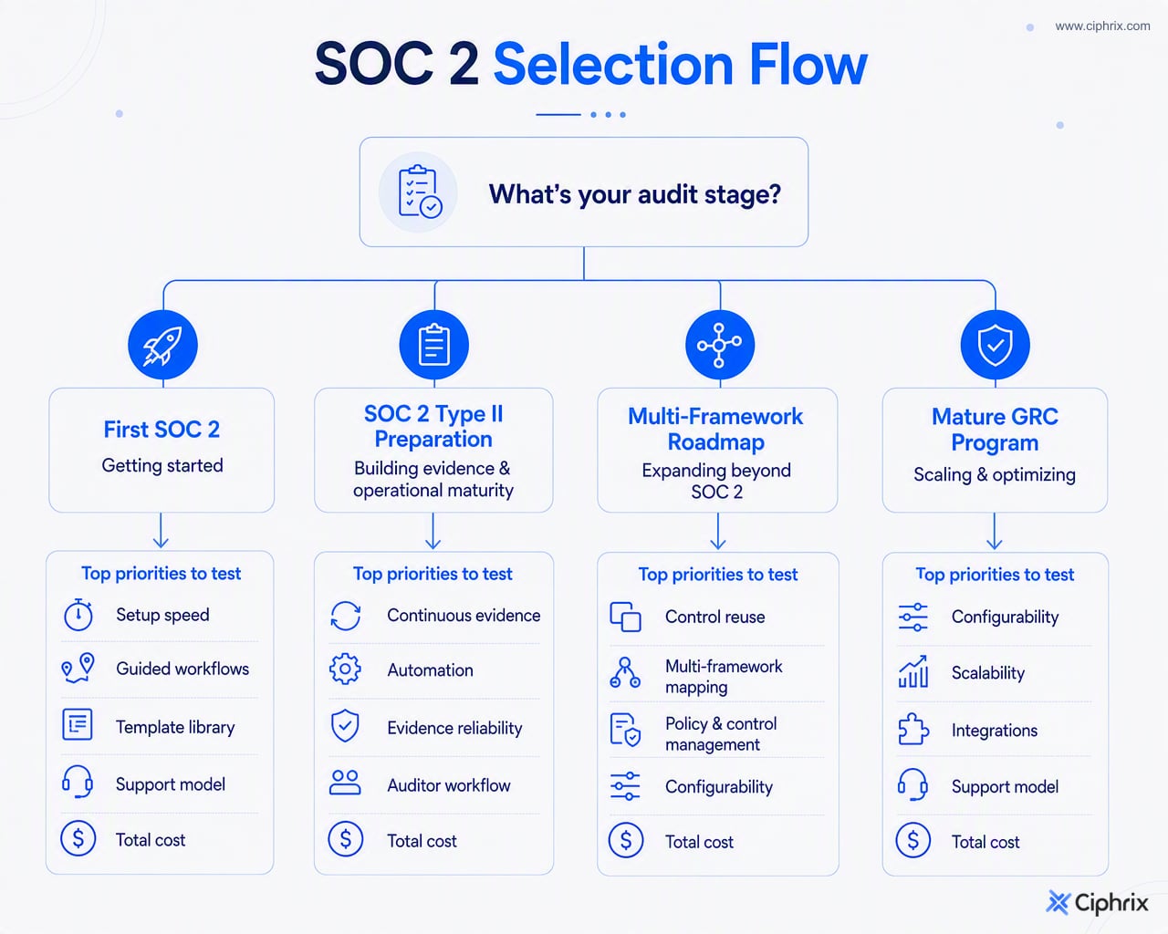 Decision flow matching SOC 2 buyers to demo priorities based on audit stage, framework plans, maturity, support needs, and auditor workflow.