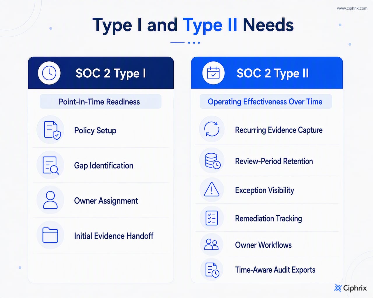 Side-by-side comparison of Type I point-in-time readiness priorities and Type II ongoing operating effectiveness evidence priorities.