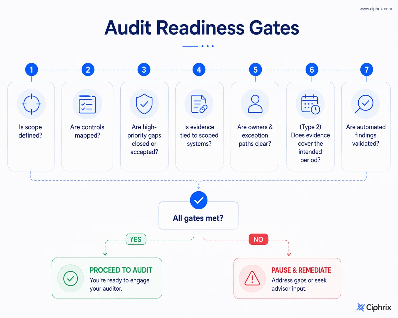 SOC 2 audit readiness gates leading to either proceed to audit or pause for remediation and advisor input