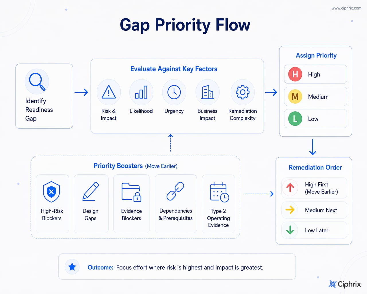 Readiness gaps scored by risk, likelihood, urgency, business impact, and complexity, then sequenced into low, medium, and high priority remediation